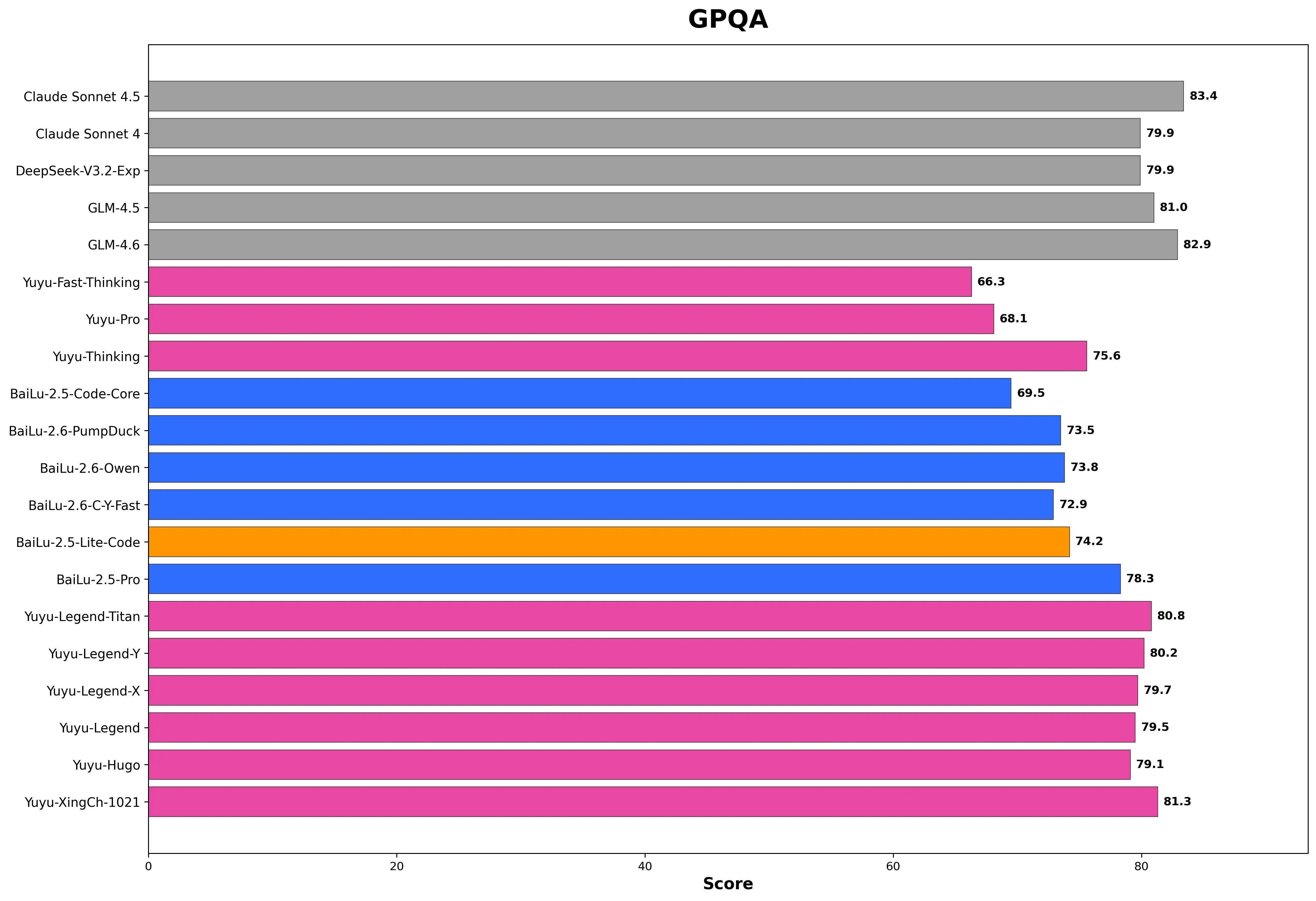 GPQA