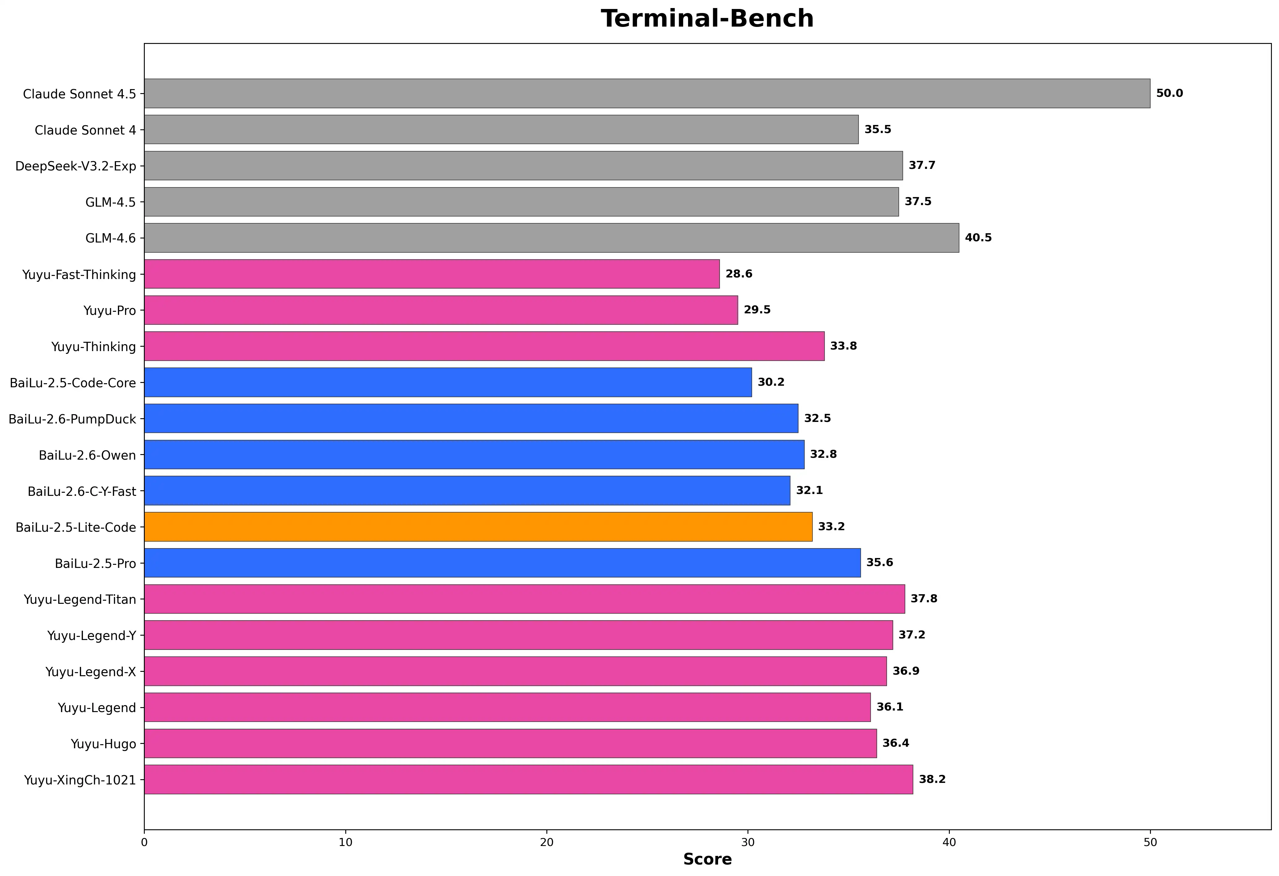Terminal-Bench
